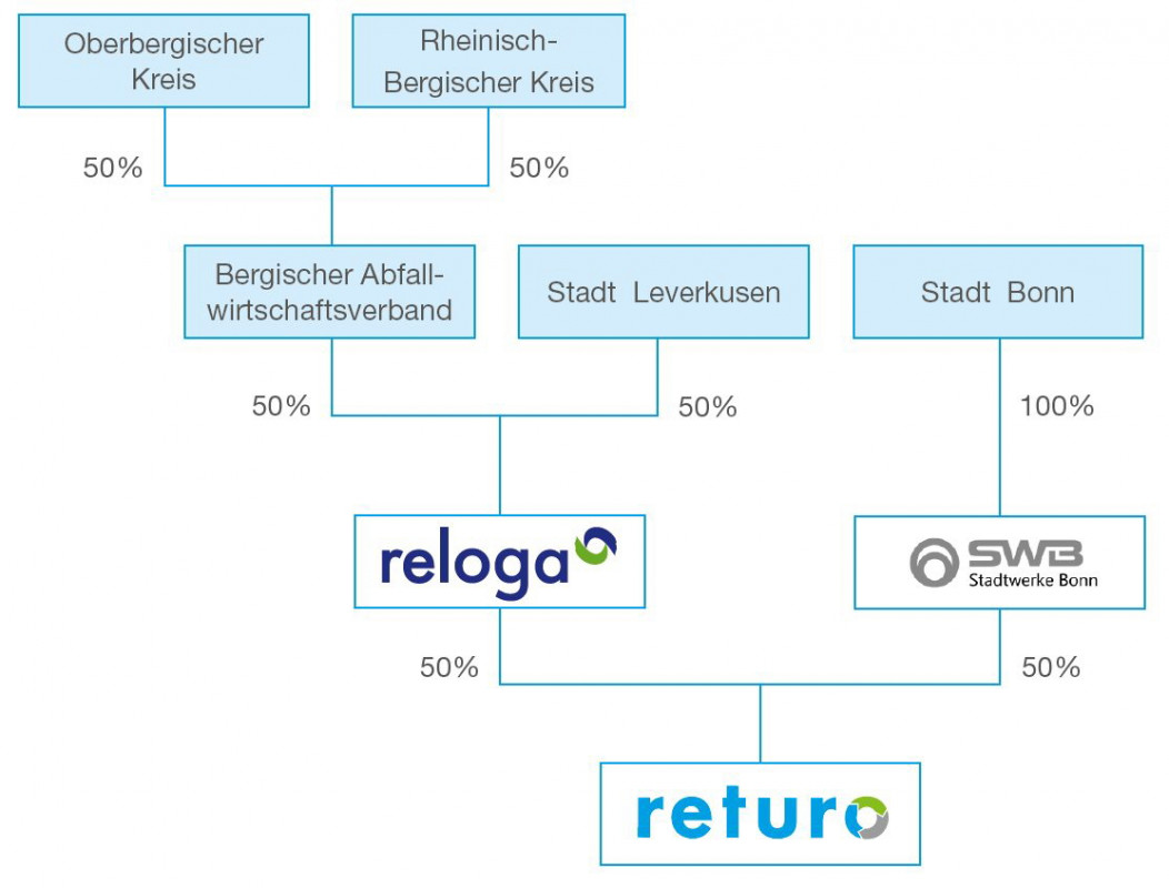 Ein Organigramm der Unternehmenskultur